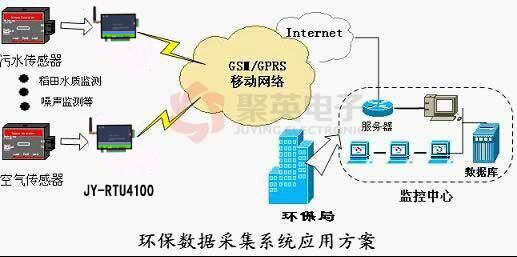 GPRS RTU在環(huán)保數(shù)據(jù)采集系統(tǒng)應用方案